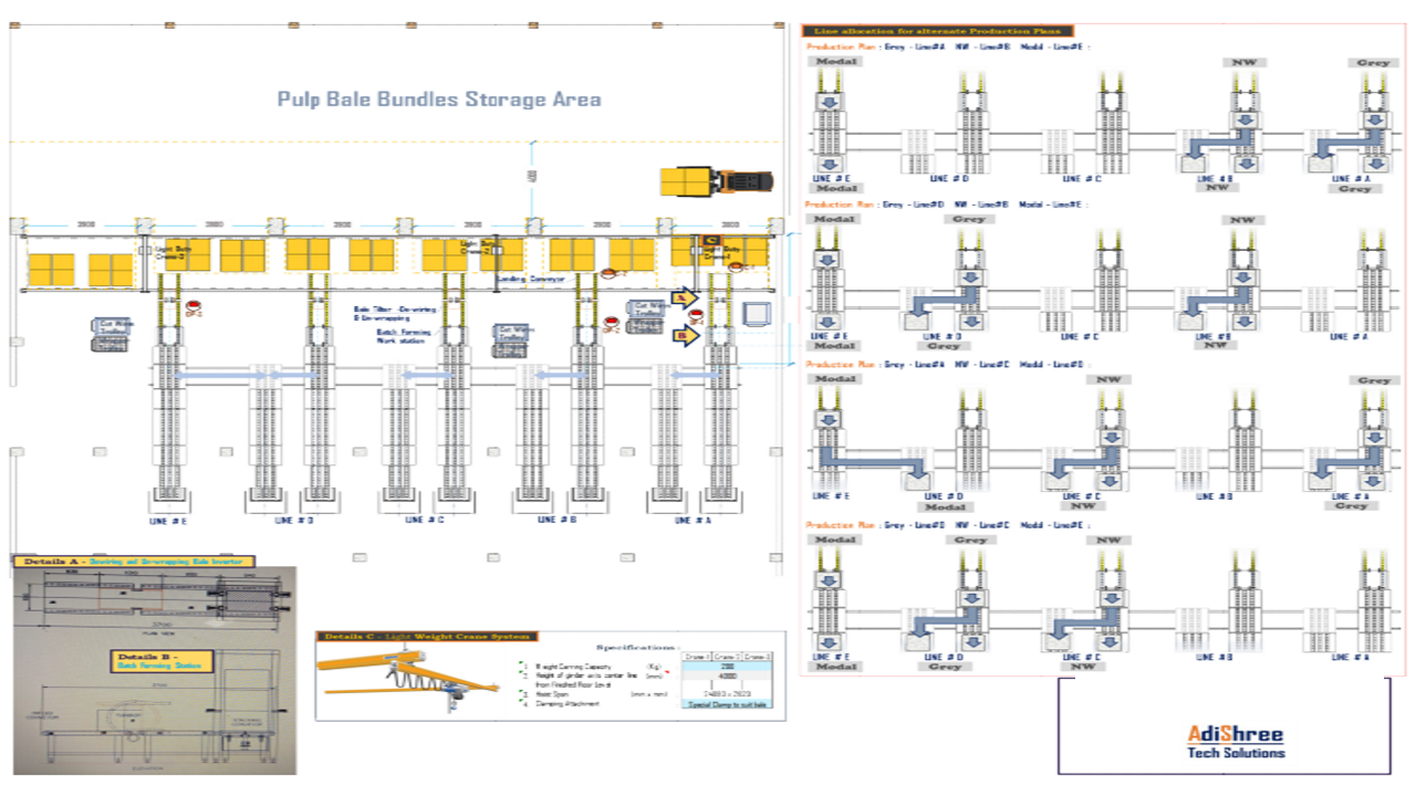 Rayon Plant : Automation of Pulp Feeding System